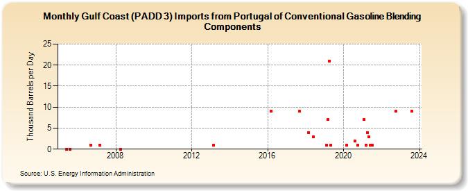 Gulf Coast (PADD 3) Imports from Portugal of Conventional Gasoline Blending Components (Thousand Barrels per Day)