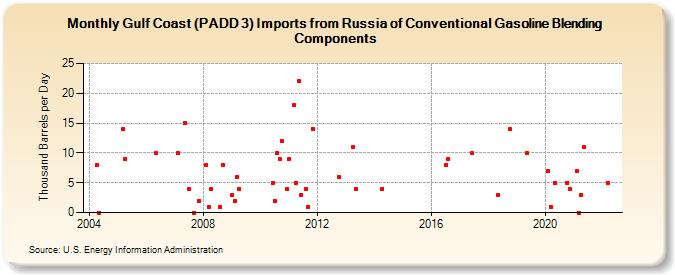 Gulf Coast (PADD 3) Imports from Russia of Conventional Gasoline Blending Components (Thousand Barrels per Day)