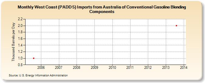 West Coast (PADD 5) Imports from Australia of Conventional Gasoline Blending Components (Thousand Barrels per Day)