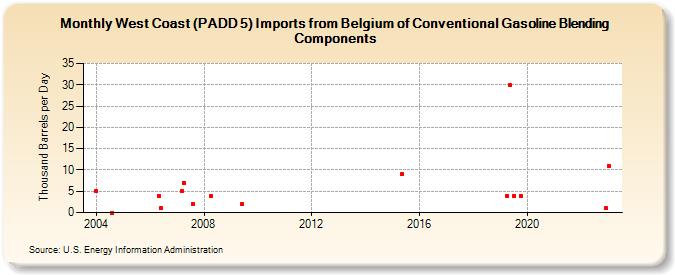 West Coast (PADD 5) Imports from Belgium of Conventional Gasoline Blending Components (Thousand Barrels per Day)