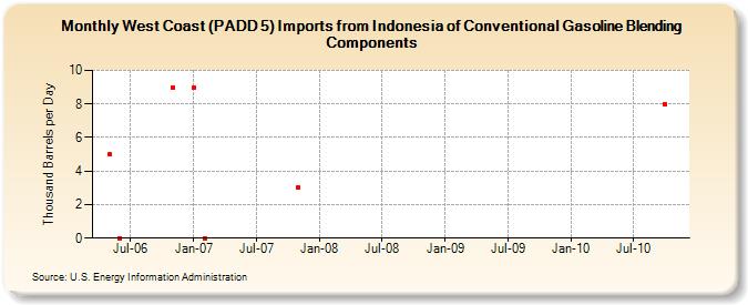 West Coast (PADD 5) Imports from Indonesia of Conventional Gasoline Blending Components (Thousand Barrels per Day)