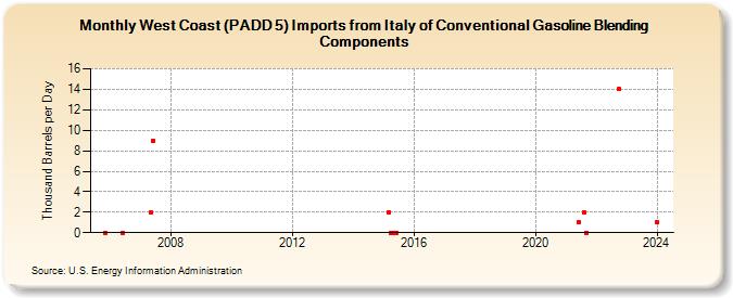 West Coast (PADD 5) Imports from Italy of Conventional Gasoline Blending Components (Thousand Barrels per Day)