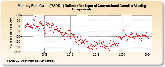 East Coast (PADD 1) Refinery Net Input of Conventional Gasoline Blending Components (Thousand Barrels per Day)