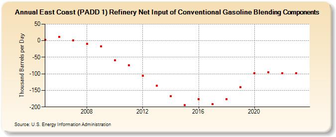 East Coast (PADD 1) Refinery Net Input of Conventional Gasoline Blending Components (Thousand Barrels per Day)