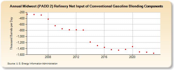 Midwest (PADD 2) Refinery Net Input of Conventional Gasoline Blending Components (Thousand Barrels per Day)