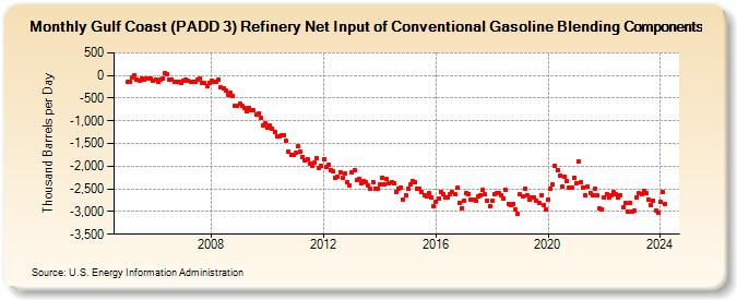 Gulf Coast (PADD 3) Refinery Net Input of Conventional Gasoline Blending Components (Thousand Barrels per Day)