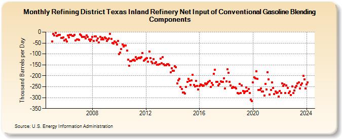 Refining District Texas Inland Refinery Net Input of Conventional Gasoline Blending Components (Thousand Barrels per Day)