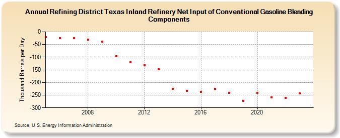 Refining District Texas Inland Refinery Net Input of Conventional Gasoline Blending Components (Thousand Barrels per Day)