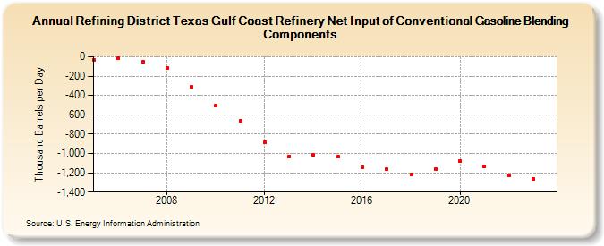 Refining District Texas Gulf Coast Refinery Net Input of Conventional Gasoline Blending Components (Thousand Barrels per Day)