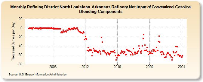 Refining District North Louisiana-Arkansas Refinery Net Input of Conventional Gasoline Blending Components (Thousand Barrels per Day)