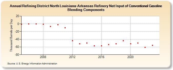 Refining District North Louisiana-Arkansas Refinery Net Input of Conventional Gasoline Blending Components (Thousand Barrels per Day)