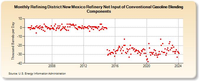 Refining District New Mexico Refinery Net Input of Conventional Gasoline Blending Components (Thousand Barrels per Day)