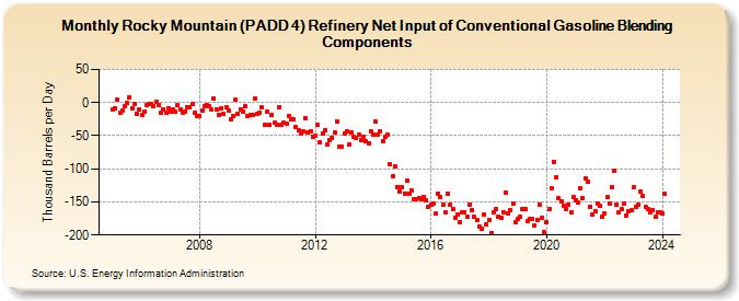 Rocky Mountain (PADD 4) Refinery Net Input of Conventional Gasoline Blending Components (Thousand Barrels per Day)