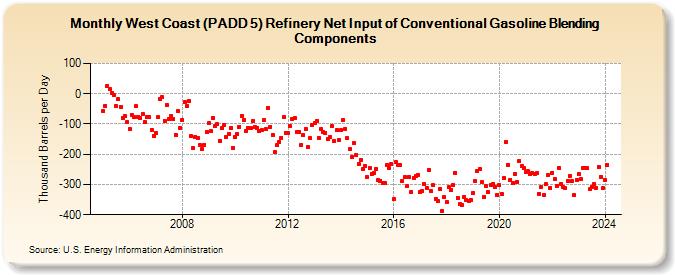 West Coast (PADD 5) Refinery Net Input of Conventional Gasoline Blending Components (Thousand Barrels per Day)