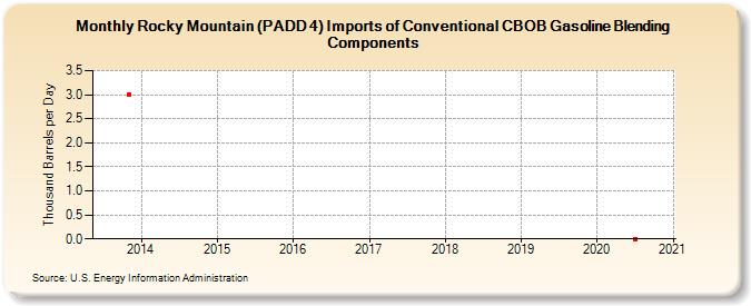 Rocky Mountain (PADD 4) Imports of Conventional CBOB Gasoline Blending Components (Thousand Barrels per Day)