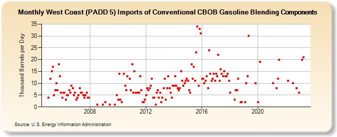 West Coast (PADD 5) Imports of Conventional CBOB Gasoline Blending Components (Thousand Barrels per Day)