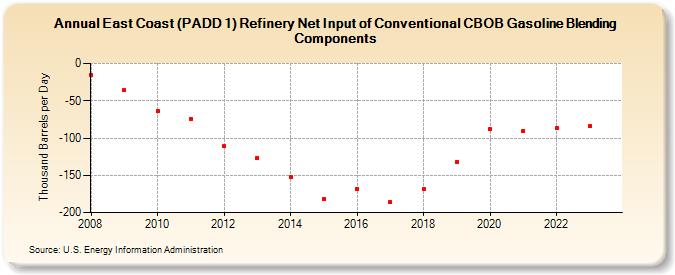 East Coast (PADD 1) Refinery Net Input of Conventional CBOB Gasoline Blending Components (Thousand Barrels per Day)