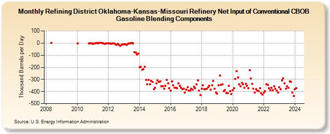 Refining District Oklahoma-Kansas-Missouri Refinery Net Input of Conventional CBOB Gasoline Blending Components (Thousand Barrels per Day)