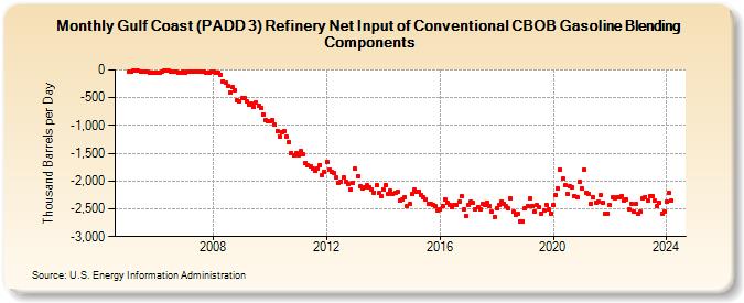 Gulf Coast (PADD 3) Refinery Net Input of Conventional CBOB Gasoline Blending Components (Thousand Barrels per Day)
