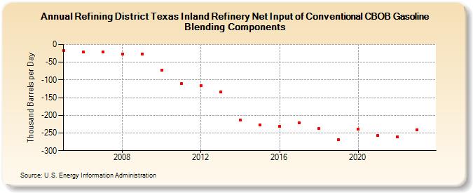Refining District Texas Inland Refinery Net Input of Conventional CBOB Gasoline Blending Components (Thousand Barrels per Day)