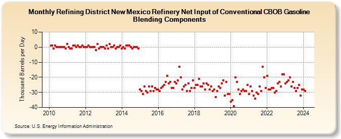 Refining District New Mexico Refinery Net Input of Conventional CBOB Gasoline Blending Components (Thousand Barrels per Day)