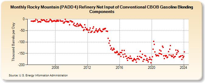 Rocky Mountain (PADD 4) Refinery Net Input of Conventional CBOB Gasoline Blending Components (Thousand Barrels per Day)