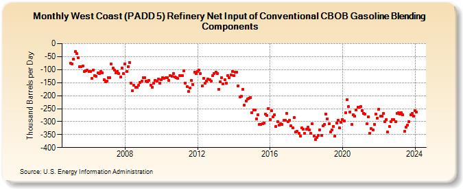 West Coast (PADD 5) Refinery Net Input of Conventional CBOB Gasoline Blending Components (Thousand Barrels per Day)