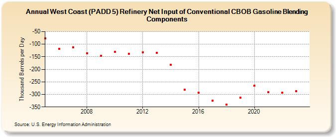 West Coast (PADD 5) Refinery Net Input of Conventional CBOB Gasoline Blending Components (Thousand Barrels per Day)