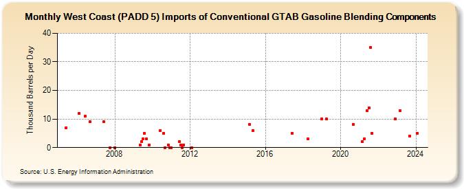West Coast (PADD 5) Imports of Conventional GTAB Gasoline Blending Components (Thousand Barrels per Day)