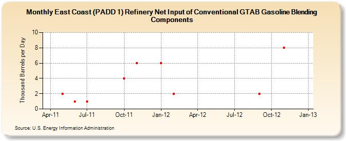East Coast (PADD 1) Refinery Net Input of Conventional GTAB Gasoline Blending Components (Thousand Barrels per Day)