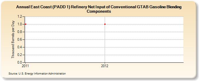 East Coast (PADD 1) Refinery Net Input of Conventional GTAB Gasoline Blending Components (Thousand Barrels per Day)