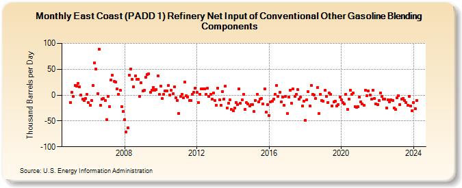 East Coast (PADD 1) Refinery Net Input of Conventional Other Gasoline Blending Components (Thousand Barrels per Day)