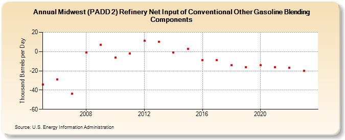 Midwest (PADD 2) Refinery Net Input of Conventional Other Gasoline Blending Components (Thousand Barrels per Day)
