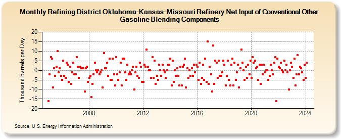 Refining District Oklahoma-Kansas-Missouri Refinery Net Input of Conventional Other Gasoline Blending Components (Thousand Barrels per Day)