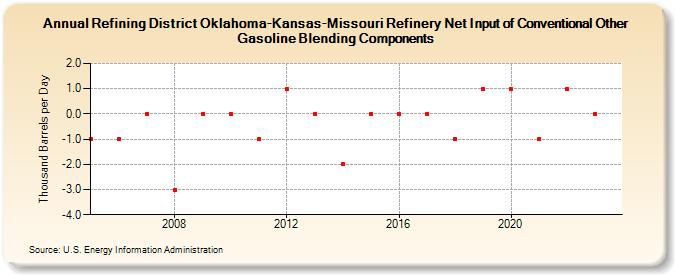 Refining District Oklahoma-Kansas-Missouri Refinery Net Input of Conventional Other Gasoline Blending Components (Thousand Barrels per Day)