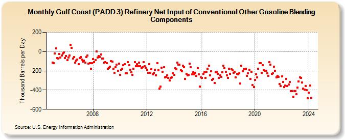 Gulf Coast (PADD 3) Refinery Net Input of Conventional Other Gasoline Blending Components (Thousand Barrels per Day)