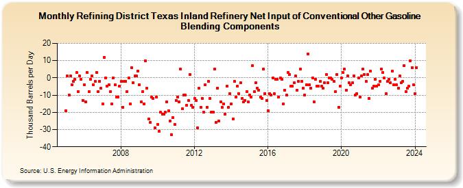 Refining District Texas Inland Refinery Net Input of Conventional Other Gasoline Blending Components (Thousand Barrels per Day)