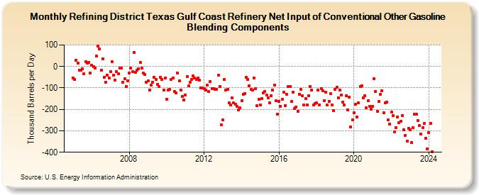 Refining District Texas Gulf Coast Refinery Net Input of Conventional Other Gasoline Blending Components (Thousand Barrels per Day)
