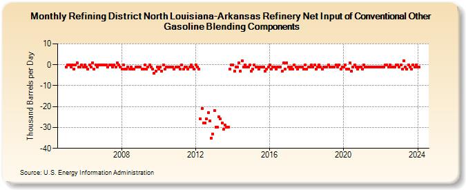Refining District North Louisiana-Arkansas Refinery Net Input of Conventional Other Gasoline Blending Components (Thousand Barrels per Day)