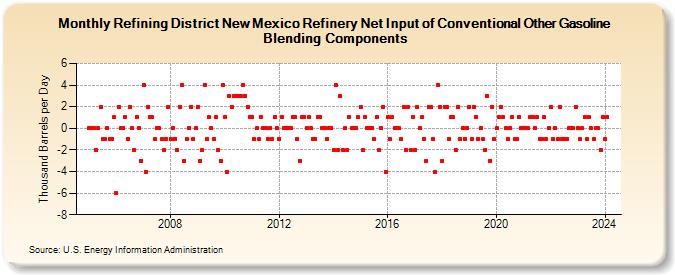 Refining District New Mexico Refinery Net Input of Conventional Other Gasoline Blending Components (Thousand Barrels per Day)