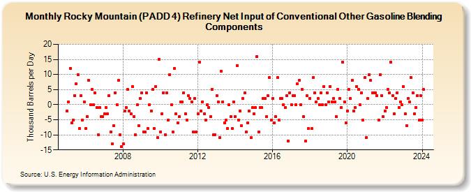 Rocky Mountain (PADD 4) Refinery Net Input of Conventional Other Gasoline Blending Components (Thousand Barrels per Day)