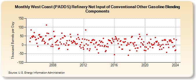 West Coast (PADD 5) Refinery Net Input of Conventional Other Gasoline Blending Components (Thousand Barrels per Day)