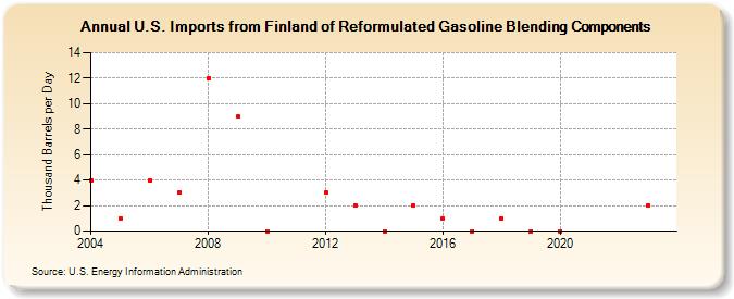 U.S. Imports from Finland of Reformulated Gasoline Blending Components (Thousand Barrels per Day)