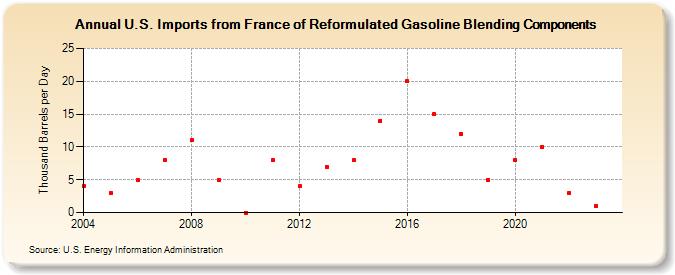 U.S. Imports from France of Reformulated Gasoline Blending Components (Thousand Barrels per Day)