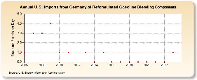 U.S. Imports from Germany of Reformulated Gasoline Blending Components (Thousand Barrels per Day)