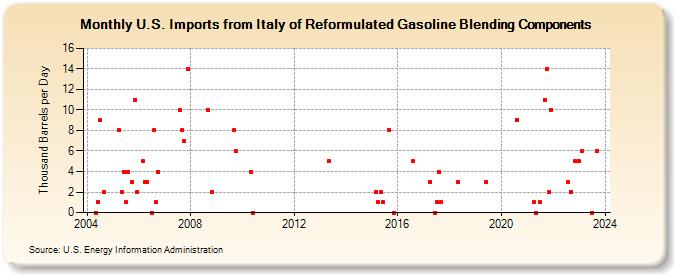 U.S. Imports from Italy of Reformulated Gasoline Blending Components (Thousand Barrels per Day)