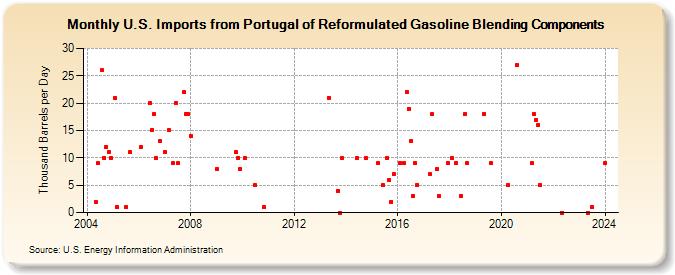 U.S. Imports from Portugal of Reformulated Gasoline Blending Components (Thousand Barrels per Day)