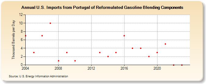 U.S. Imports from Portugal of Reformulated Gasoline Blending Components (Thousand Barrels per Day)