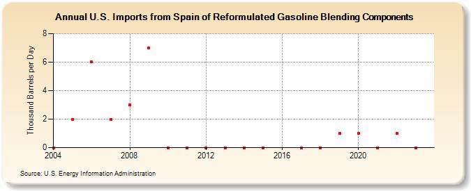 U.S. Imports from Spain of Reformulated Gasoline Blending Components (Thousand Barrels per Day)