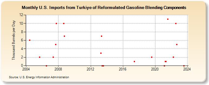U.S. Imports from Turkiye of Reformulated Gasoline Blending Components (Thousand Barrels per Day)